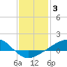 Waveland tide chart for Monday, January 3, 2022