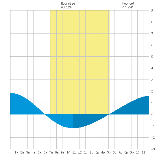Waveland tide chart for Tuesday, January 4, 2022