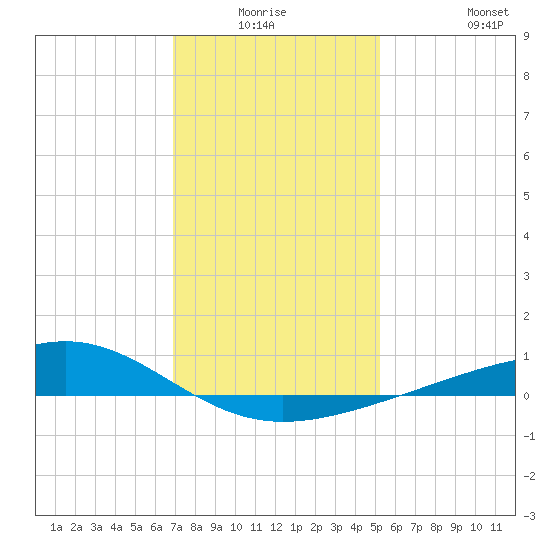Waveland tide chart for Thursday, January 6, 2022