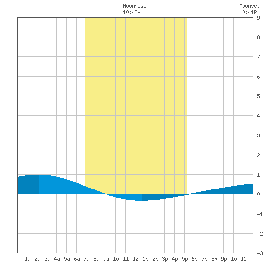 Waveland tide chart for Friday, January 7, 2022