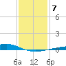 Waveland tide chart for Friday, January 7, 2022