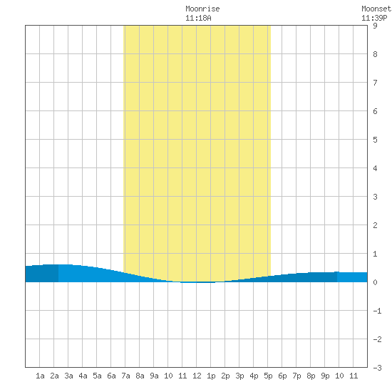 Waveland tide chart for Saturday, January 8, 2022