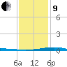 Waveland tide chart for Sunday, January 9, 2022
