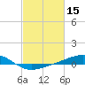 Waveland tide chart for Tuesday, February 15, 2022