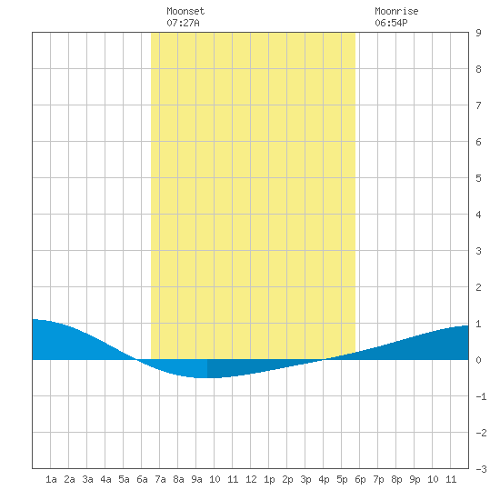 Waveland tide chart for Thursday, February 17, 2022