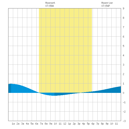 Waveland tide chart for Friday, February 18, 2022