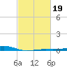 Waveland tide chart for Saturday, February 19, 2022