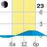 Waveland tide chart for Wednesday, February 23, 2022