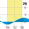 Waveland tide chart for Saturday, February 26, 2022
