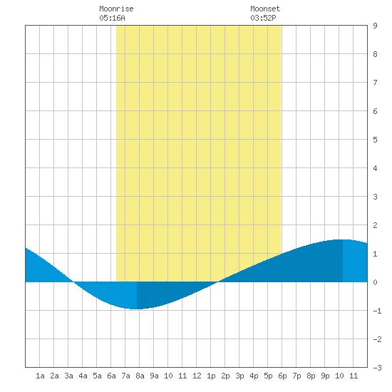 Waveland tide chart for Monday, February 28, 2022