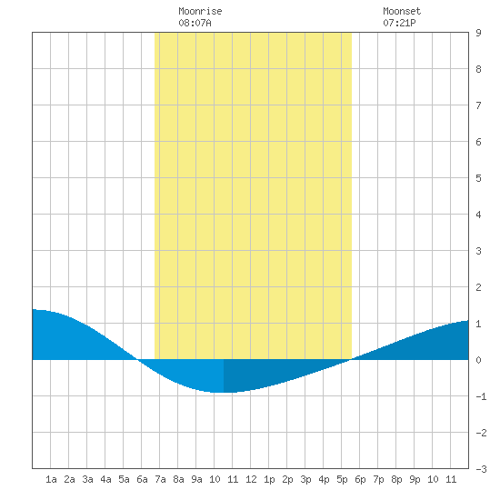 Waveland tide chart for Wednesday, February 2, 2022