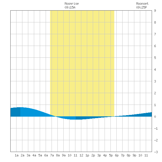Waveland tide chart for Friday, February 4, 2022