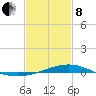 Waveland tide chart for Tuesday, February 8, 2022
