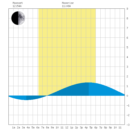 Waveland tide chart for Thursday, March 10, 2022