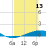 Waveland tide chart for Sunday, March 13, 2022