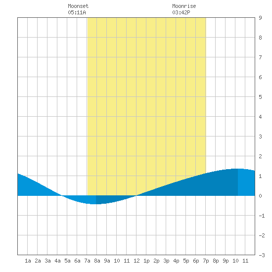 Waveland tide chart for Monday, March 14, 2022