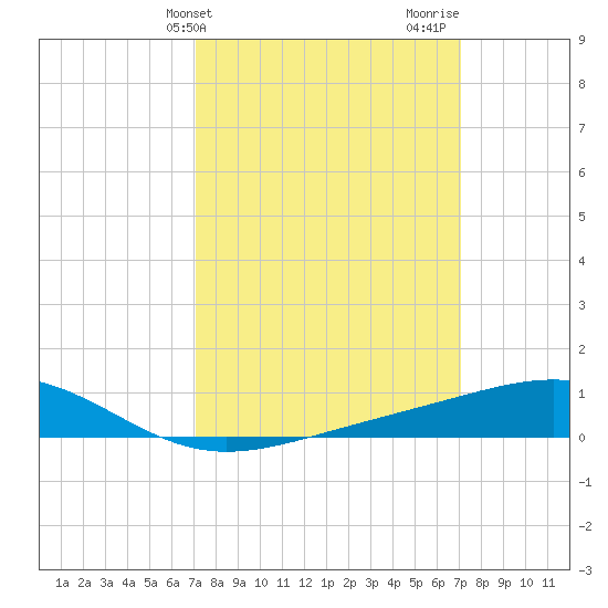 Waveland tide chart for Tuesday, March 15, 2022