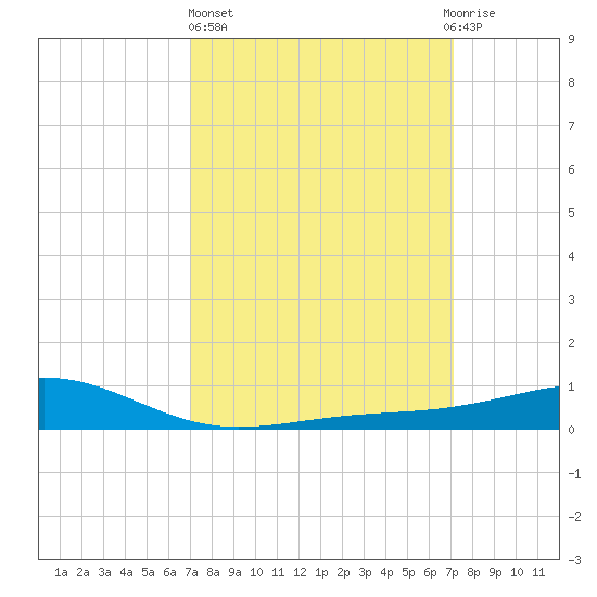 Waveland tide chart for Thursday, March 17, 2022