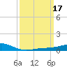 Waveland tide chart for Thursday, March 17, 2022