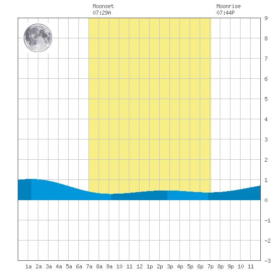 Waveland tide chart for Friday, March 18, 2022