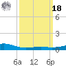 Waveland tide chart for Friday, March 18, 2022