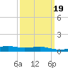 Waveland tide chart for Saturday, March 19, 2022
