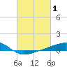 Waveland tide chart for Tuesday, March 1, 2022