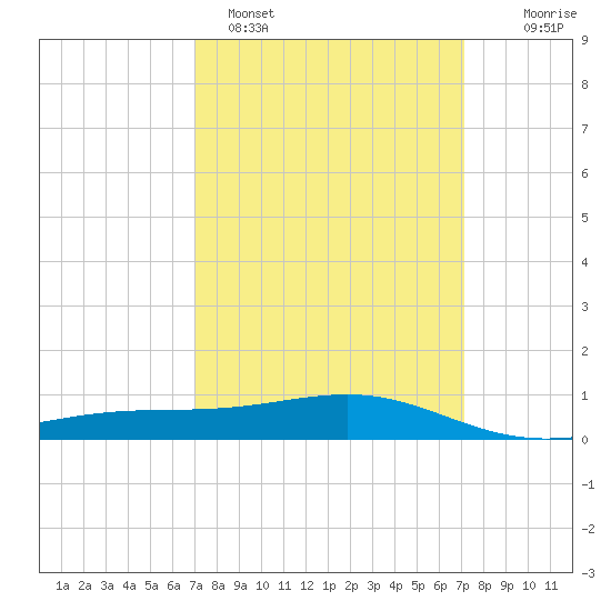 Waveland tide chart for Sunday, March 20, 2022