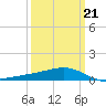 Waveland tide chart for Monday, March 21, 2022
