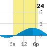 Waveland tide chart for Thursday, March 24, 2022