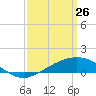 Waveland tide chart for Saturday, March 26, 2022