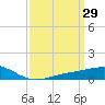 Waveland tide chart for Tuesday, March 29, 2022