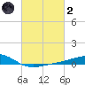 Waveland tide chart for Wednesday, March 2, 2022