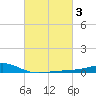 Waveland tide chart for Thursday, March 3, 2022