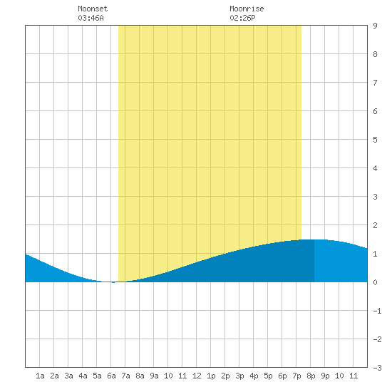 Waveland tide chart for Monday, April 11, 2022