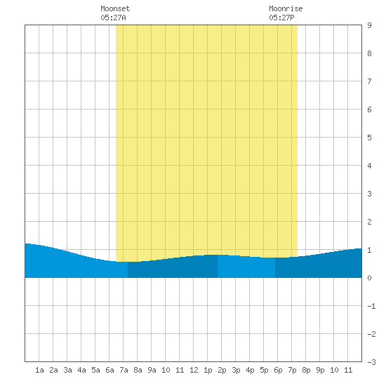 Waveland tide chart for Thursday, April 14, 2022