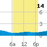 Waveland tide chart for Thursday, April 14, 2022