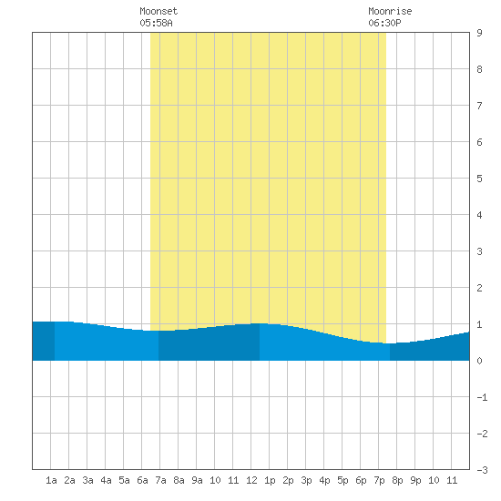 Waveland tide chart for Friday, April 15, 2022