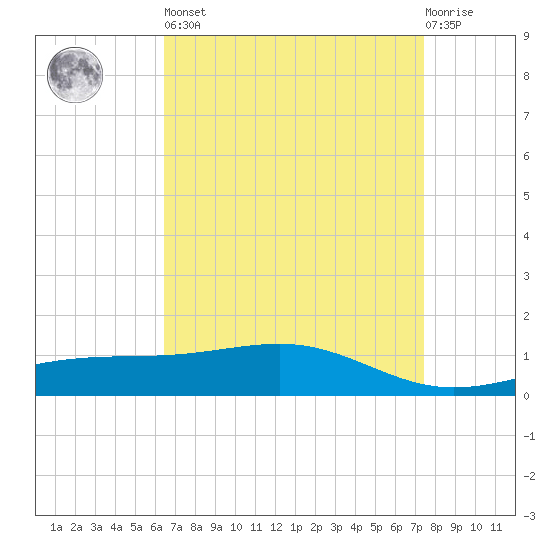 Waveland tide chart for Saturday, April 16, 2022