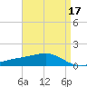 Waveland tide chart for Sunday, April 17, 2022