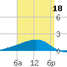 Waveland tide chart for Monday, April 18, 2022