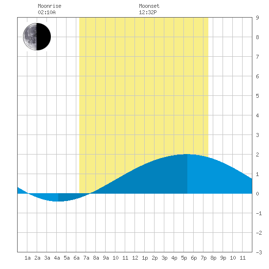 Waveland tide chart for Saturday, April 23, 2022