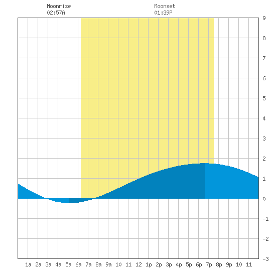 Waveland tide chart for Sunday, April 24, 2022