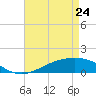 Waveland tide chart for Sunday, April 24, 2022