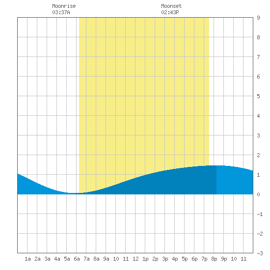 Waveland tide chart for Monday, April 25, 2022