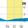 Waveland tide chart for Tuesday, April 26, 2022
