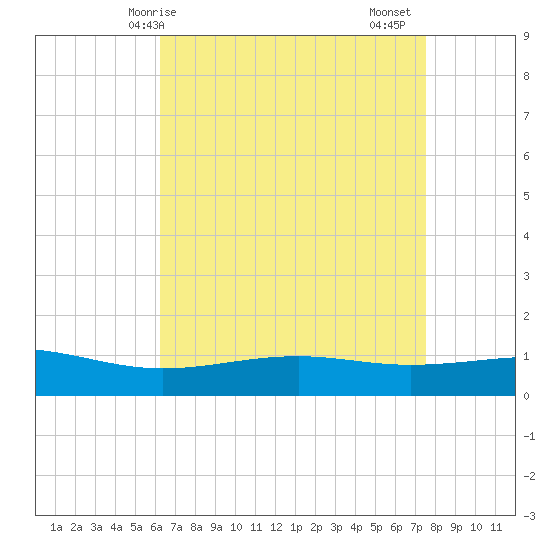 Waveland tide chart for Wednesday, April 27, 2022