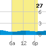 Waveland tide chart for Wednesday, April 27, 2022