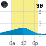 Waveland tide chart for Saturday, April 30, 2022