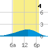 Waveland tide chart for Monday, April 4, 2022